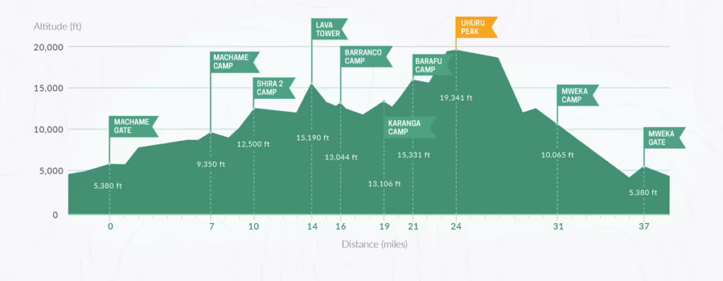 Machame Route Tanzania Kili Climb Experts