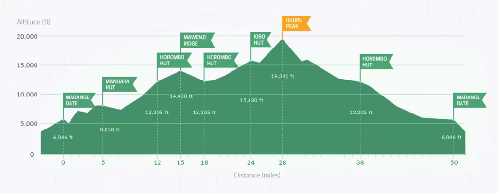 Marangu-Route-Structure-1-1024x398 (1) Mount Kilimanjaro Climbing Routes Tanzania Kili Climb Experts