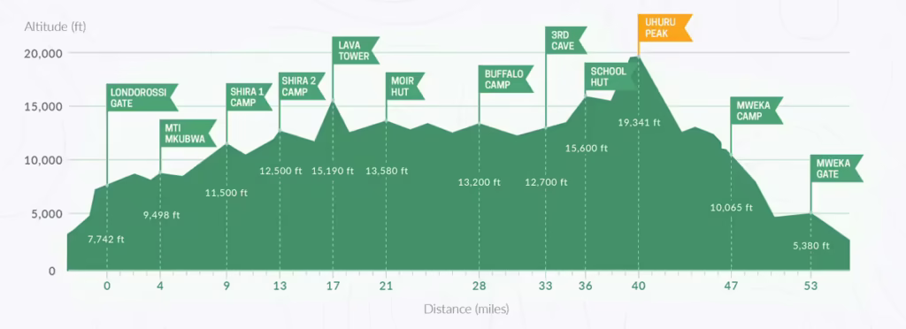 Northern-Circuit-Route-Success-1024x372 Mount Kilimanjaro Climbing Routes Tanzania Kili Climb Experts