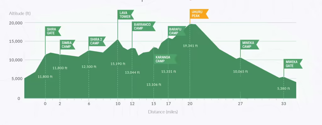 Shira-Route-Structure-1024x398 Mount Kilimanjaro Climbing Routes Tanzania Kili Climb Experts