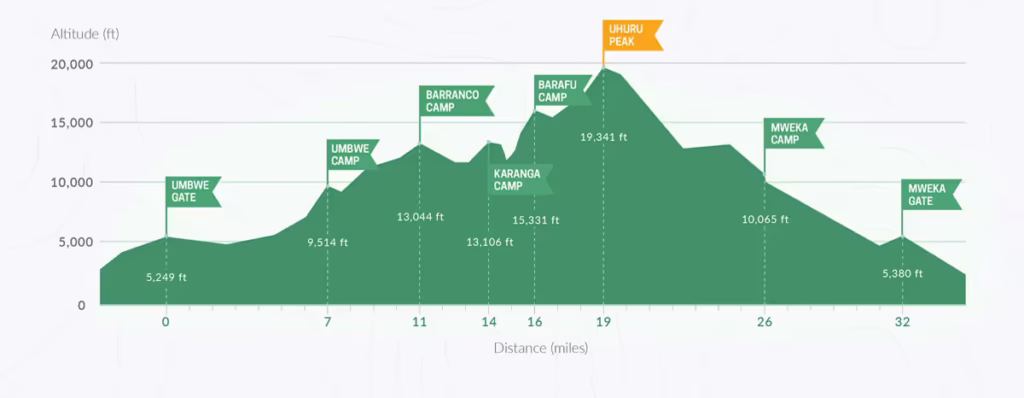 Umbwe-Route-Structure-2-1024x398 Mount Kilimanjaro Climbing Routes Tanzania Kili Climb Experts